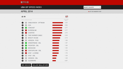 Index rýchlosti poskytovateľa internetových služieb Netflix USAm