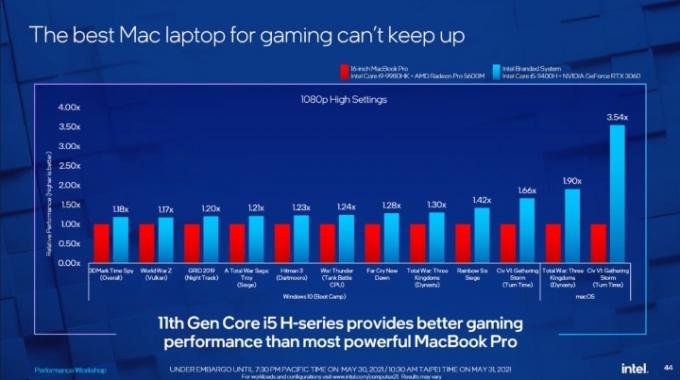 Diapozitiv Intela, ki napada Applov MacBook Pro pri igranju iger