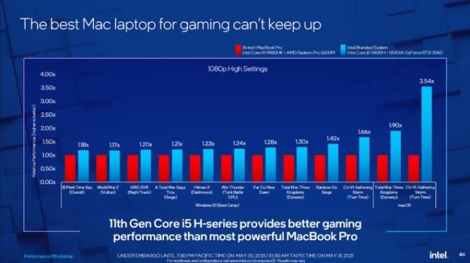 สไลด์จาก Intel โจมตีประสิทธิภาพการเล่นเกม MacBook Pro ของ Apple