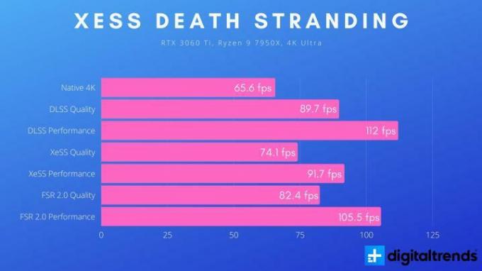 XeSS teljesítményeredmények az RTX 3060 Ti esetében Death Strandingban.