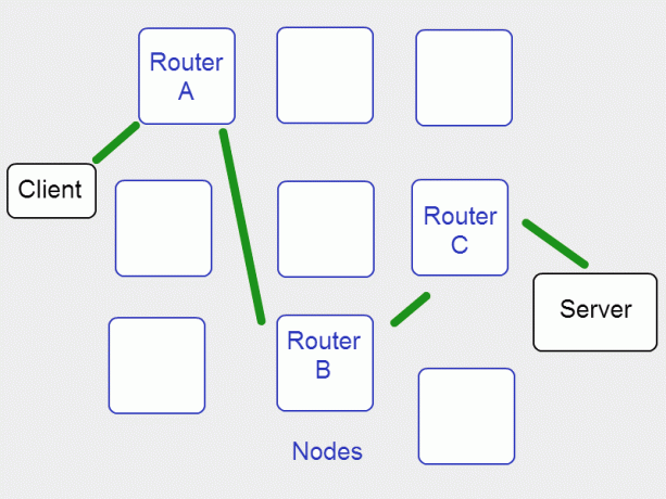 Diagram klient-serwer z węzłami.