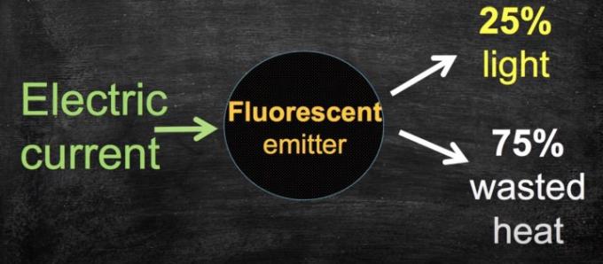 Um diagrama mostrando como o OLED fluorescente converte eletricidade em luz e calor.