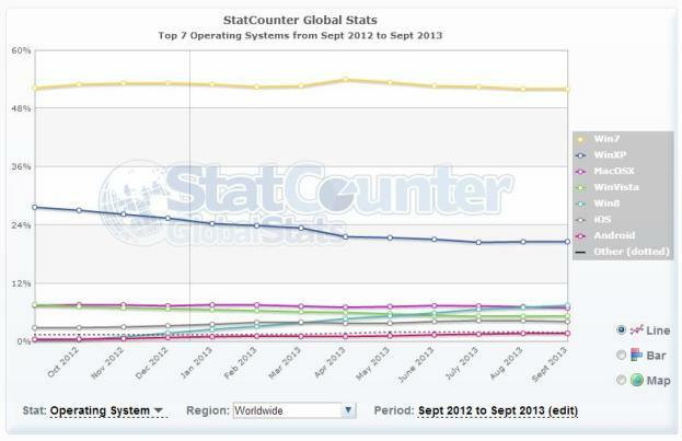 statcounter Windows 8-adopsjon versus OS X-adopsjon