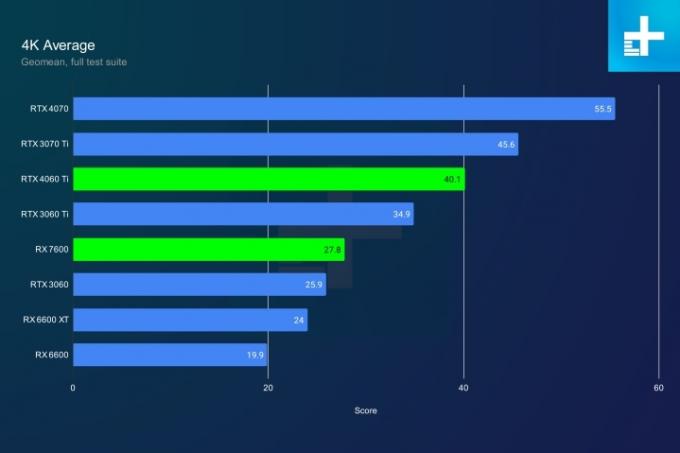 4K performanse za RX 7600.