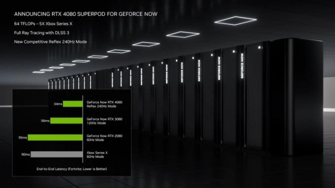 Specifikationsblad för Nvidia RTX 4080 GeForce Now.