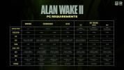 PC ゲーマーの 23% はおそらく Alan Wake 2 をプレイできません。 その理由は次のとおりです