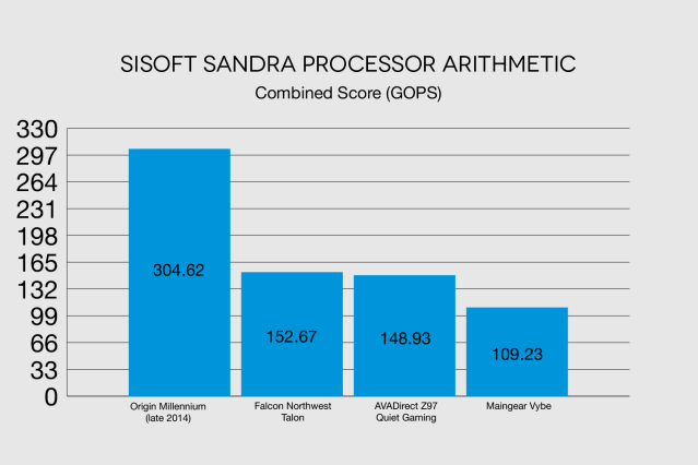 AVADirect Sisoft 산드라