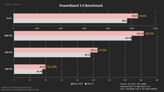 Métricas de rendimiento para la CPU AMD Ryzen 5 7600X.