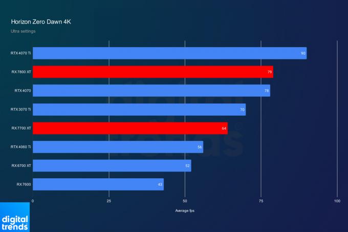 RX 7800 XT ja RX 7700 XR jõudlus Horizon Zero Dawnis.