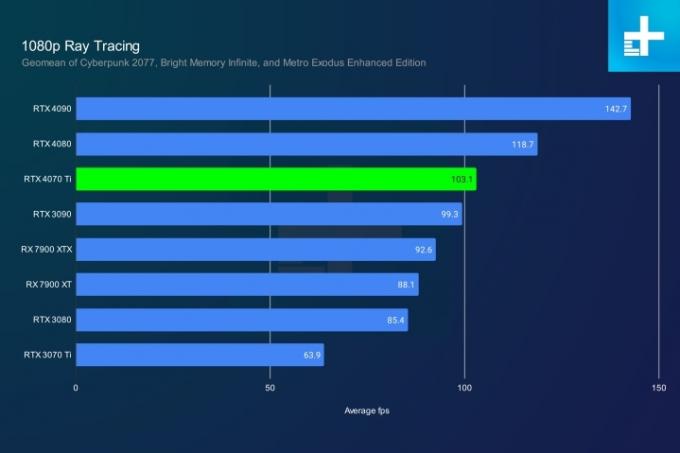 Wydajność śledzenia promieni dla RTX 4070 Ti przy 1080p.