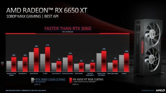 AMD RX 6650 XT의 성능.