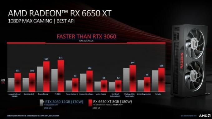 Продуктивність AMD RX 6650 XT.