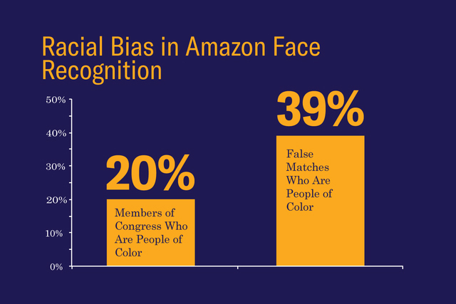 Amazon-gjenkjenning identifiserer falskt 28 kongressmedlemmer som kriminelle