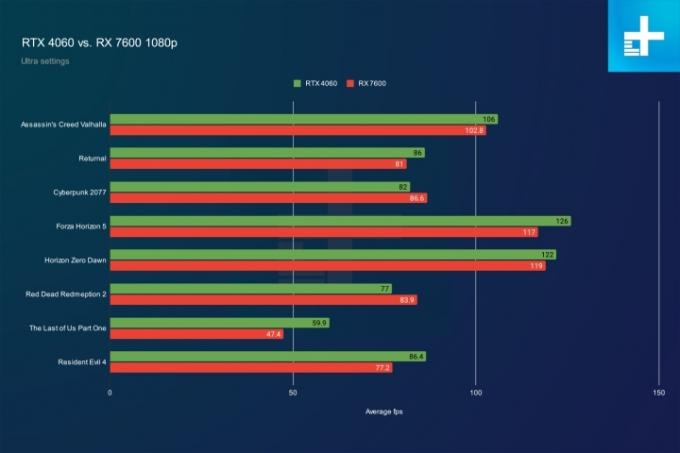 1080p-prestaties voor de RTX 4060 en RX 7600.