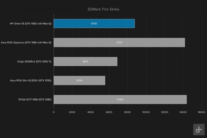 Wykresy porównawcze HP Omen 3DMark Fire Strike