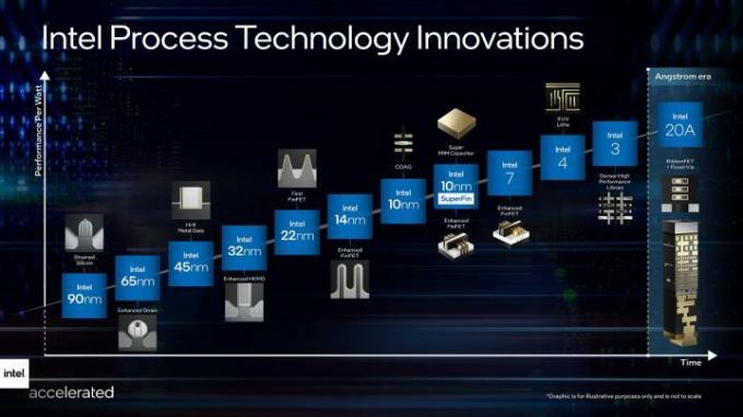 Історична дорожня карта прогресу Intel.