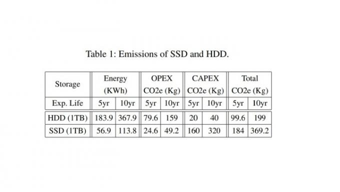 Tabell som beskriver CO2-utsläppen från SSD: er och hårddiskar.