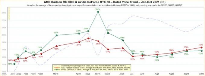 Az AMD és Nvidia grafikus kártyák elérhetőségi és ártáblázata.