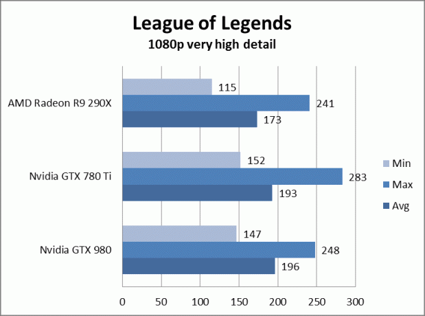 „nvidia geforce gtx 980“ apžvalga „gtx980leagueoflegendsveryhigh“