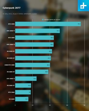 Benchmarks de 4K para Cyberpunk 2077.