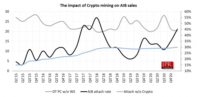 Graf, ki prikazuje prodajo GPE za rudarjenje kripto valute.