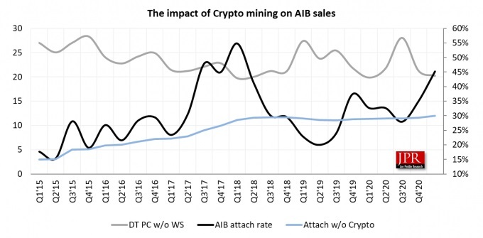 Un grafic care arată vânzările de GPU pentru minerit de criptomonede.