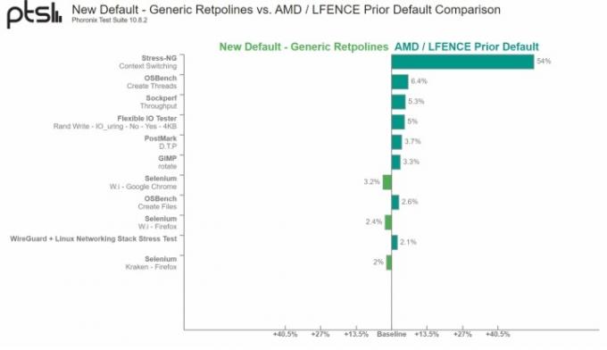 Pruebas comparativas de Phoronix de CPU AMD.