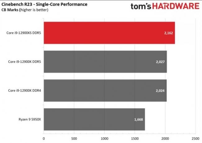 תרשים המציג את תוצאות ההשוואה של Intel Core i9-12900KS.