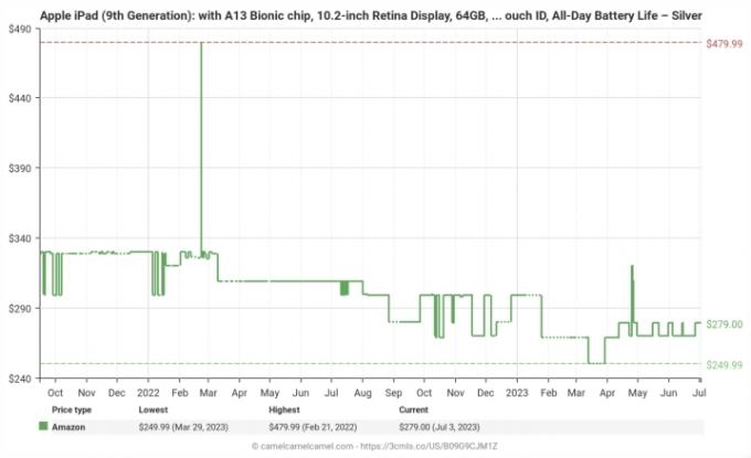 Un grafico che illustra l'andamento dei prezzi più bassi per l'Apple iPad 2021.