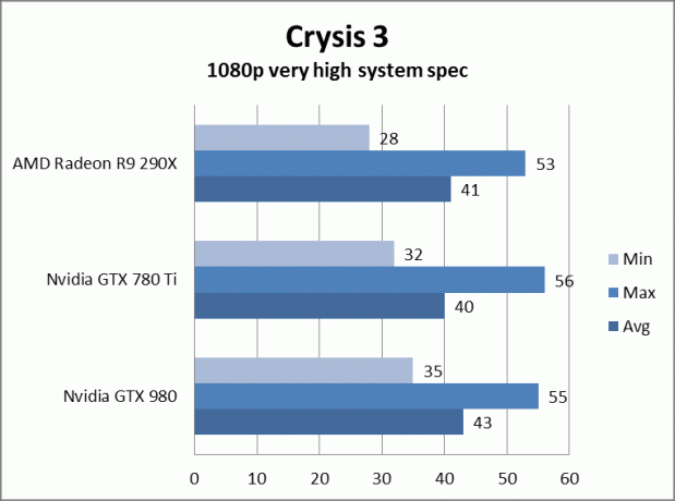 مراجعة nvidia geforce gtx 980 gtx980crysis3veryhigh