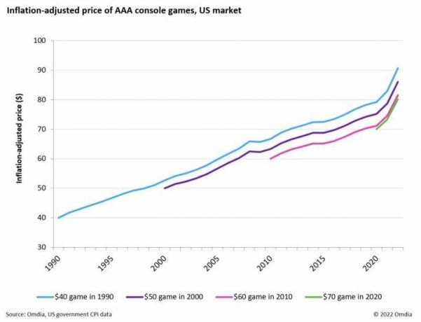 En graf från Omdia som visar det inflationsjusterade priset på AAA-konsolspel på den amerikanska marknaden.