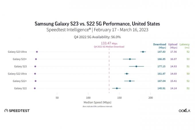 Diagram, amely a Galaxy S22 modellek teljesítményét mutatja a Galaxy S23 modellekhez képest az Egyesült Államokban.