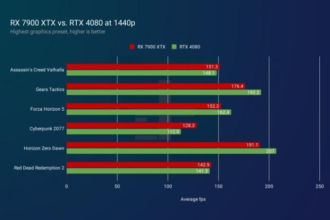 1440p での RX 7900 XTX および RTX 4080 のパフォーマンス。