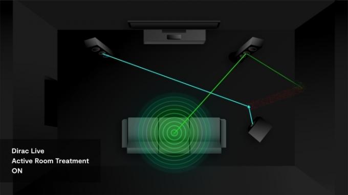 Διάγραμμα Dirac Live Active Room Treatment με τη λειτουργία ενεργοποιημένη.