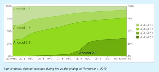 google-android-developer-upgrade-chart-2010