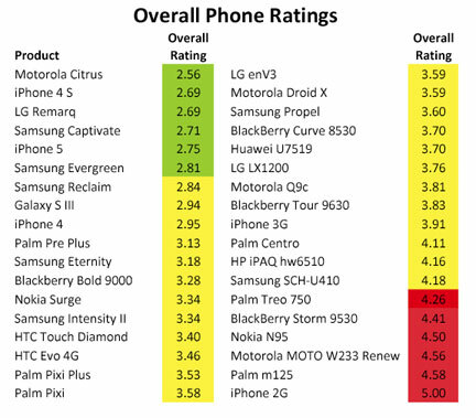 Healthy_Stuff_Phone_Ratings