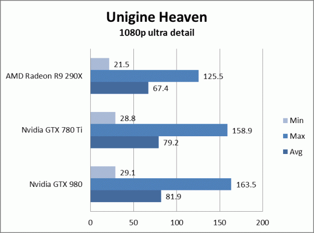 nvidia geforce gtx 980 apžvalga gtx980unigineheavenultra