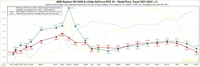 Ett diagram som analyserar priserna och tillgängligheten för AMD och Nvidia GPU: er från januari till februari 2022. 