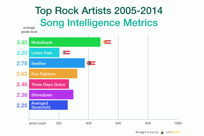 topp-rock-artister-sang-intelligens