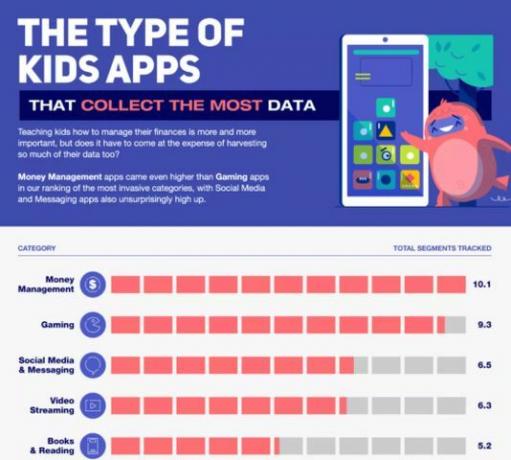 Tabela que mostra os tipos de aplicativos infantis que coletam mais dados.