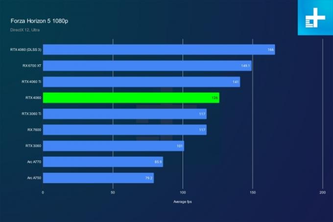 RTX 4060 için Forza Horizon 5 performansı.