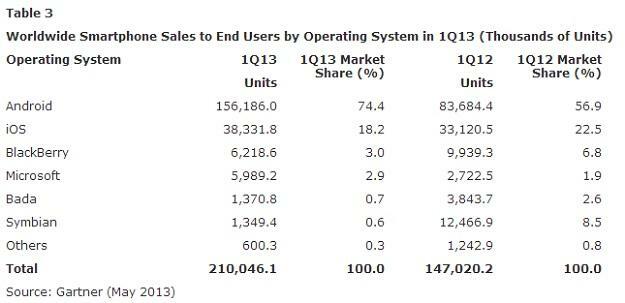 Gartner_Q1_2013_OS_Market_Share