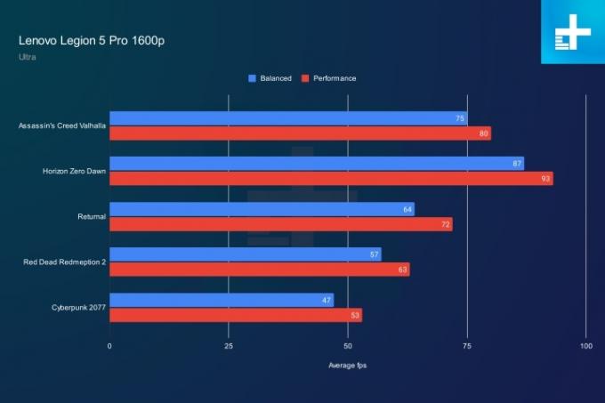 Ігрова продуктивність 1660p на Lenovo Legion Pro 5.