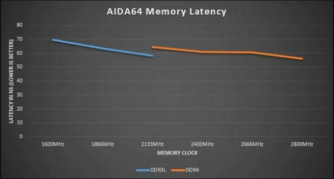 сравнение на ddr3 на corsair срещу ddr4 ram при тестове за латентност