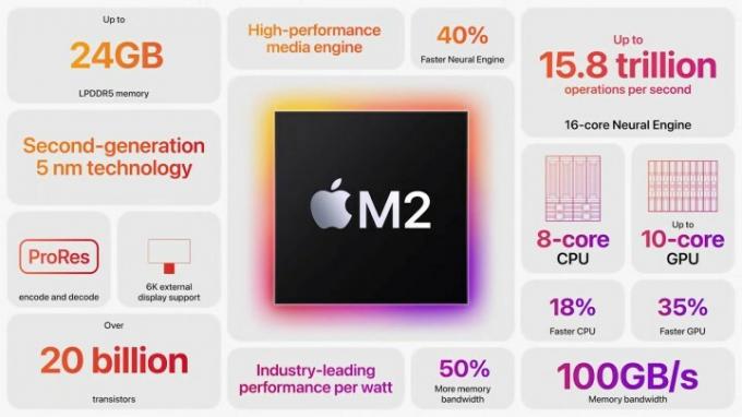 Pregled funkcij Apple M2.