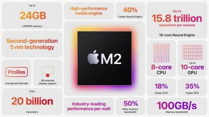 Apple M2 の機能の概要。