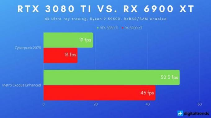 RTX 3080 Ti 및 RX 6900 XT의 레이 트레이싱 성능.