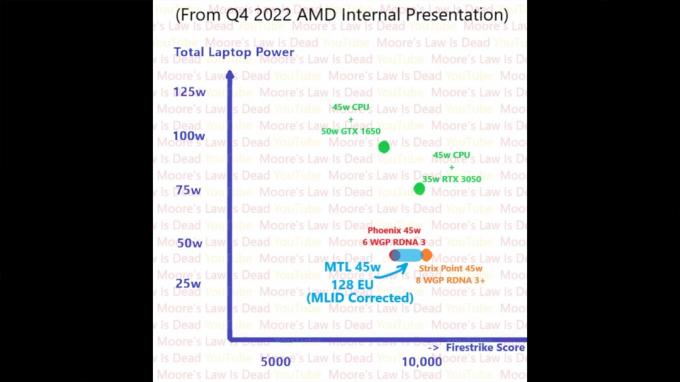 Diapositive interne d'AMD montrant les performances d'Intel Meteor Lake et d'AMD Phoenix.