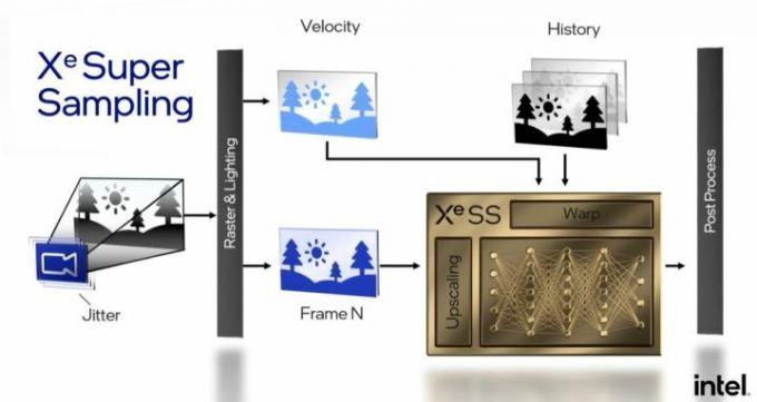 Predstavitev cevovoda upodabljanja Intel XeSS.
