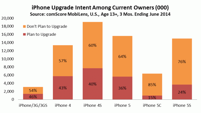 Намерение обновить iPhone - comScore